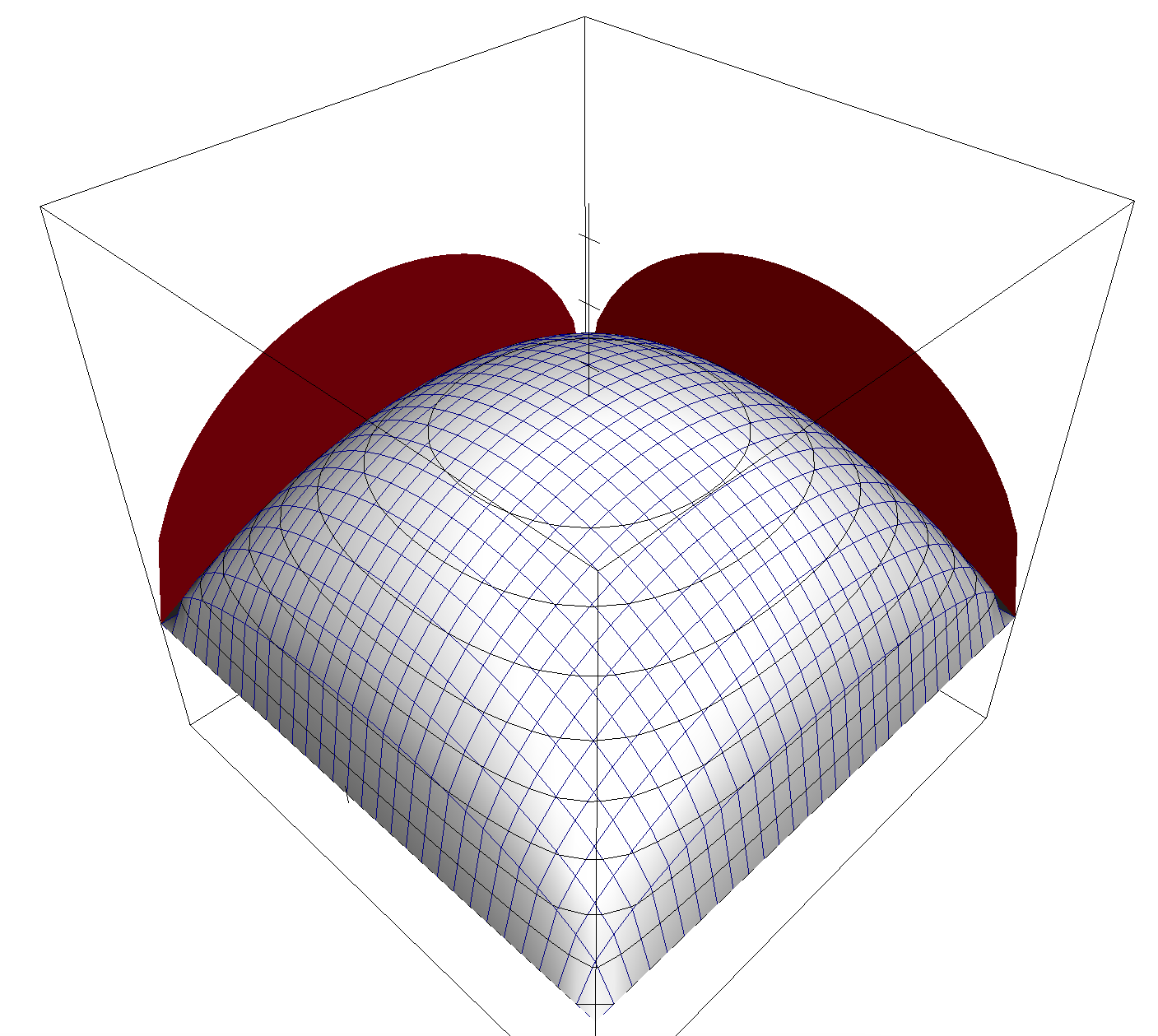 A 3d chart showing a quadratic along the x and y axes, forming a boxy hill along the z-axis.