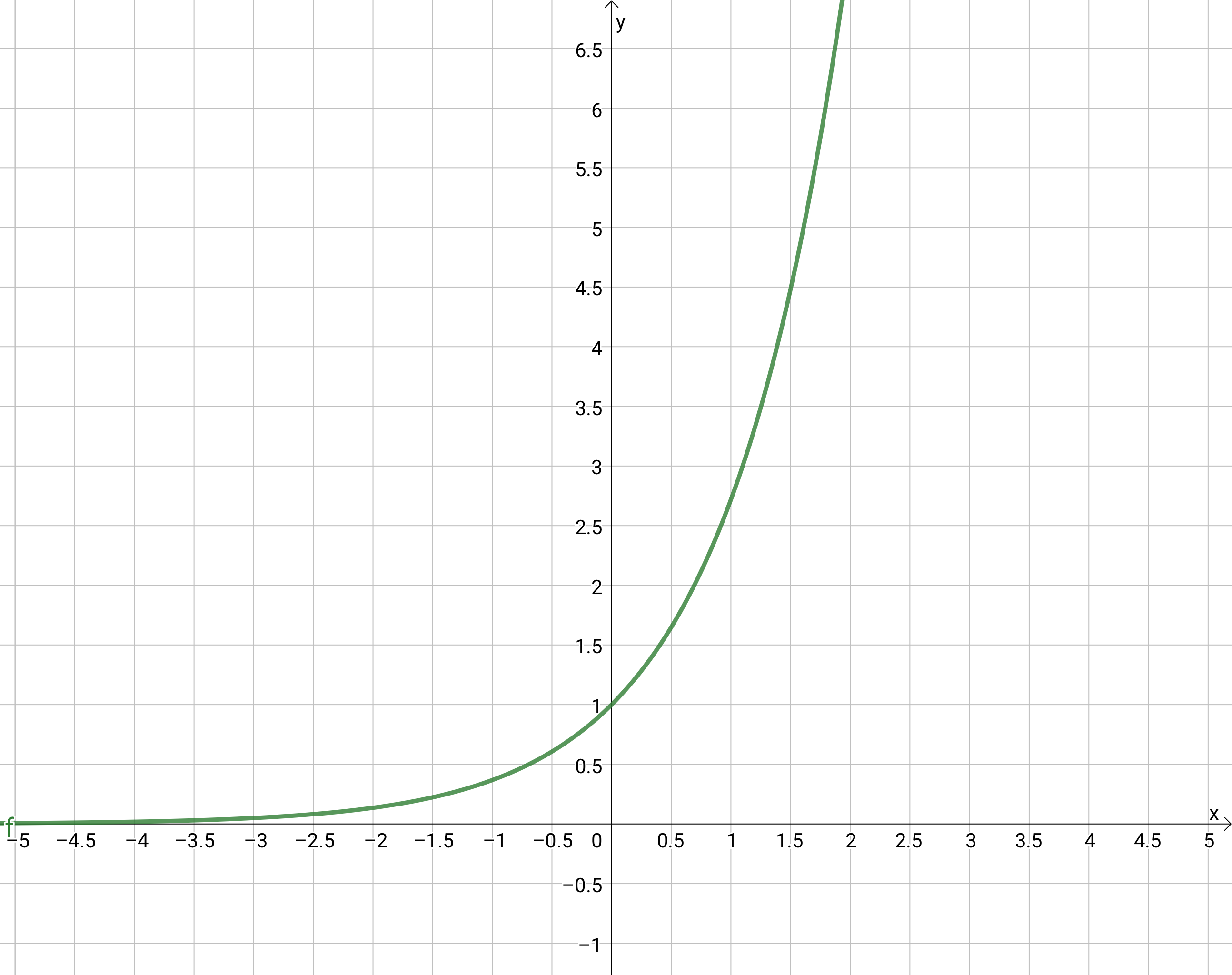 A chart showing the exponential function.