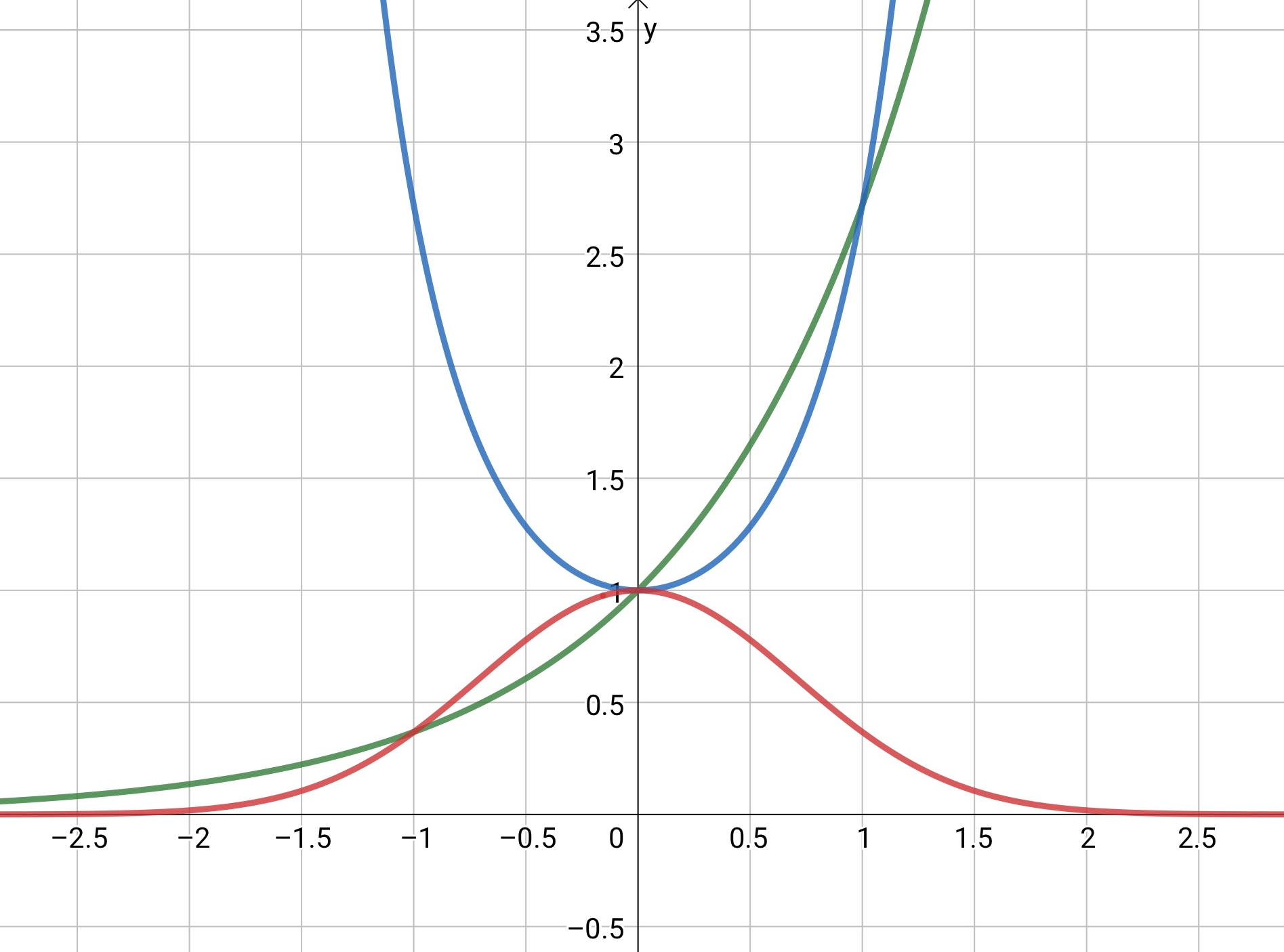 A chart showing the exponential function, Euler's number function raised to x-squared, and Euler's number raised to negative x-squared.