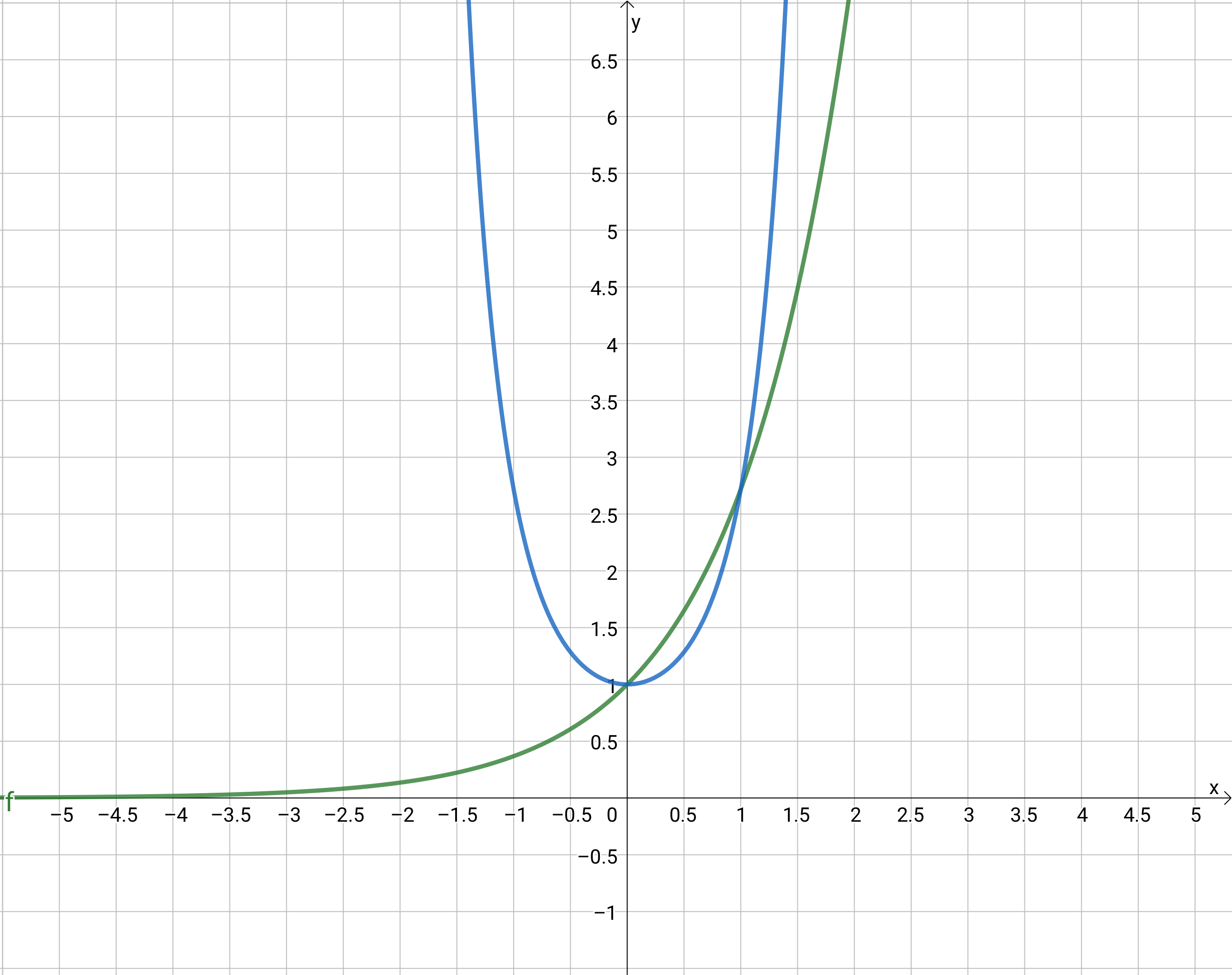 A chart showing the exponential function and the exponential function raised to x-squared.