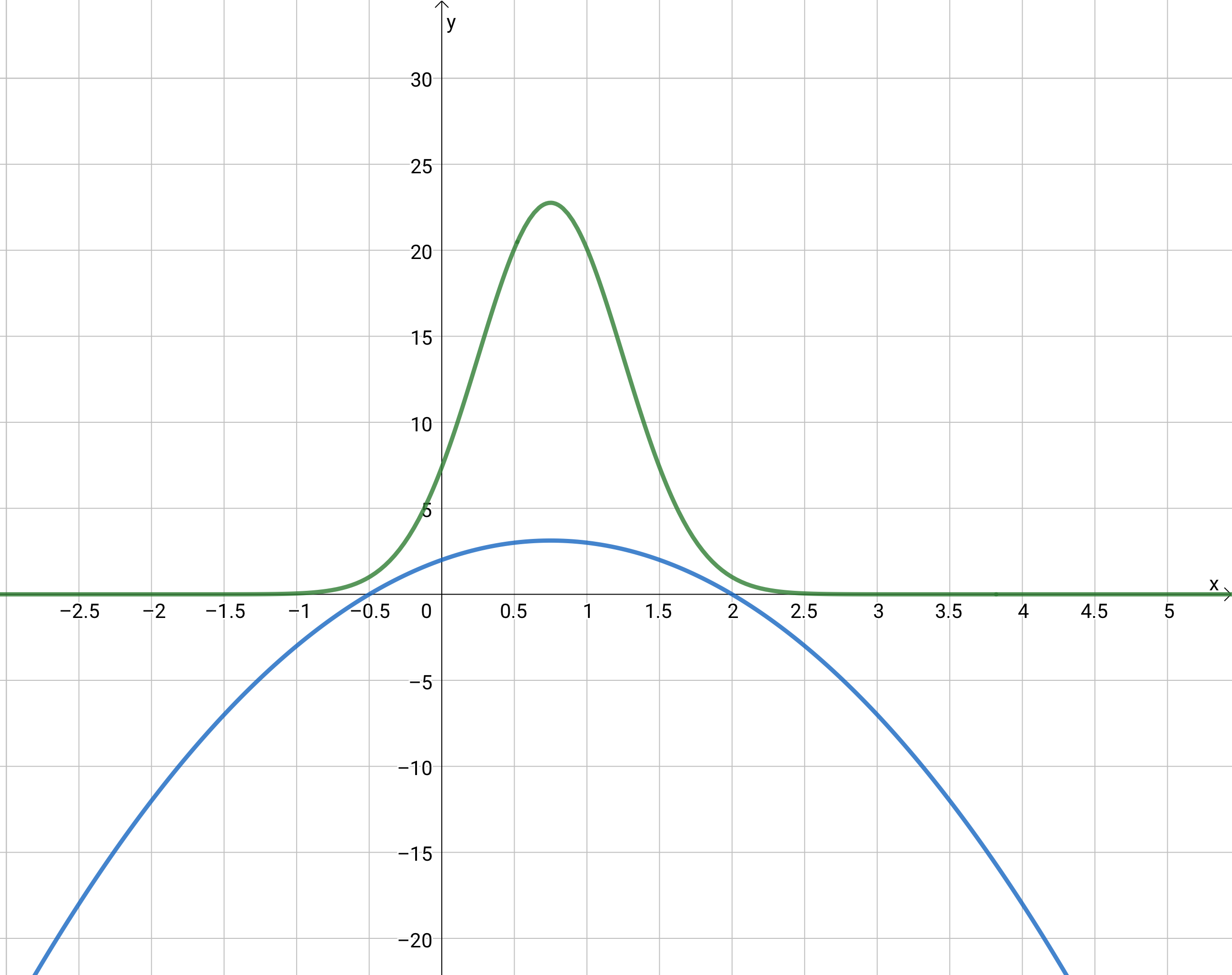 A graph of a concave quadratic, and the bell curve that results from raising e to the power of this quadratic.
