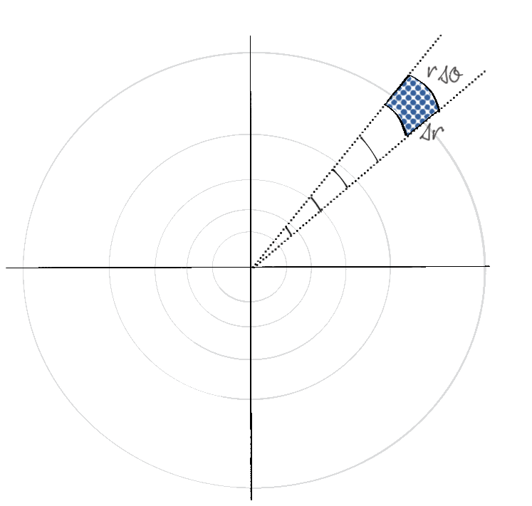 A top down view of a 3d chart of a bell curve, showing a small chunk of area of a concentric circle.