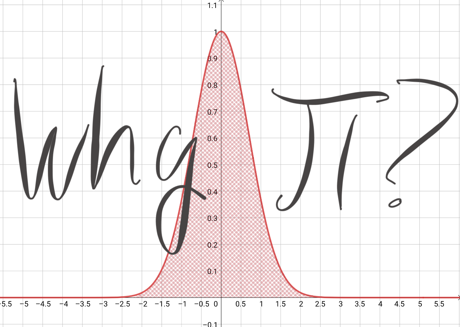 The words Why Pi over top of a bell curve.